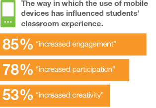 Mobile devices increase engagement, participation, and creativity in students' classroom experience