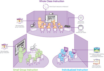 MimioReading offers differentiated instruction