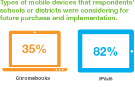 35% considering chromebooks, 82% considering iPads for future purchase