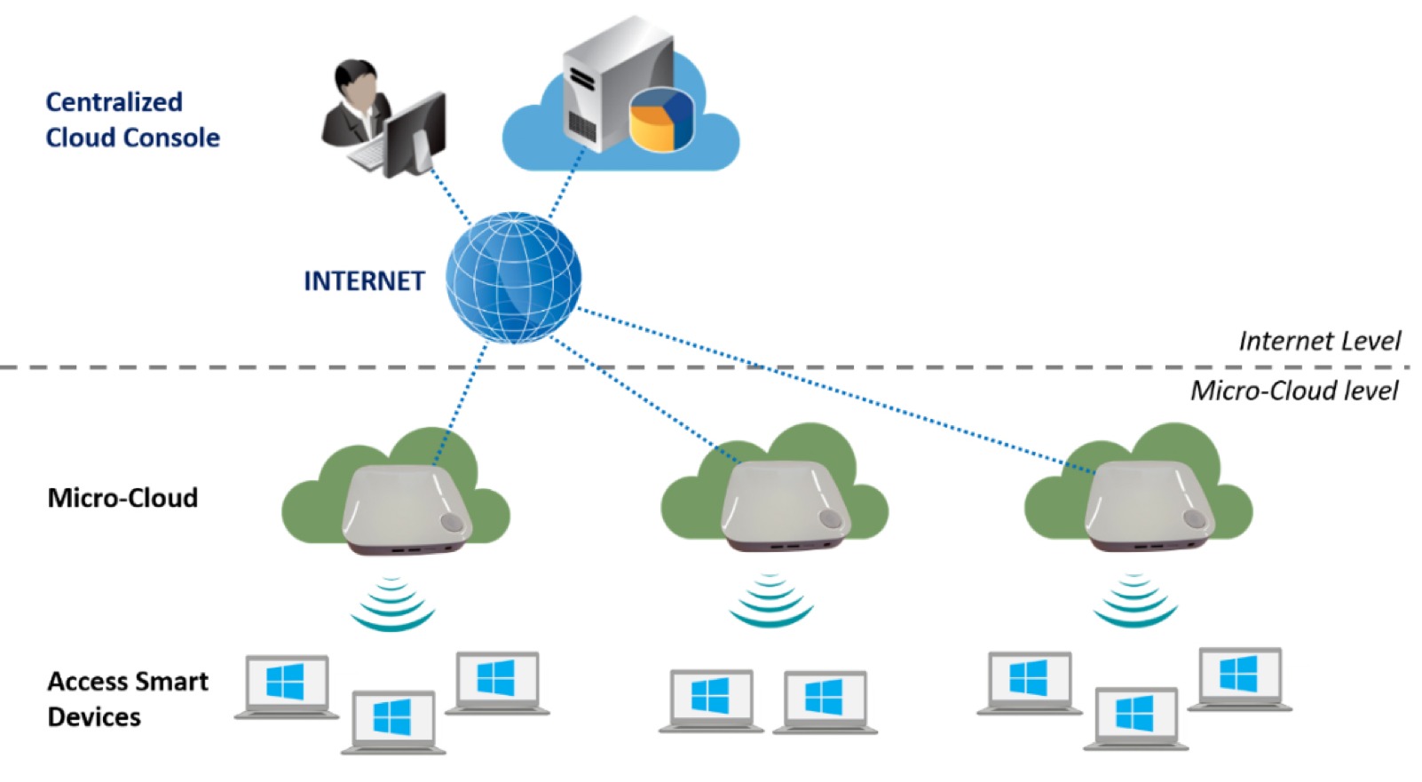 MicroCloudDiagram